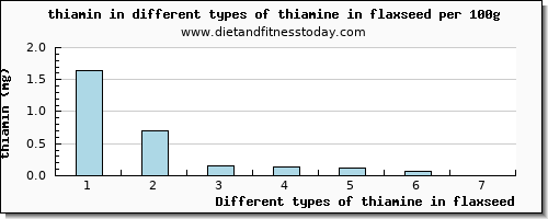 thiamine in flaxseed thiamin per 100g